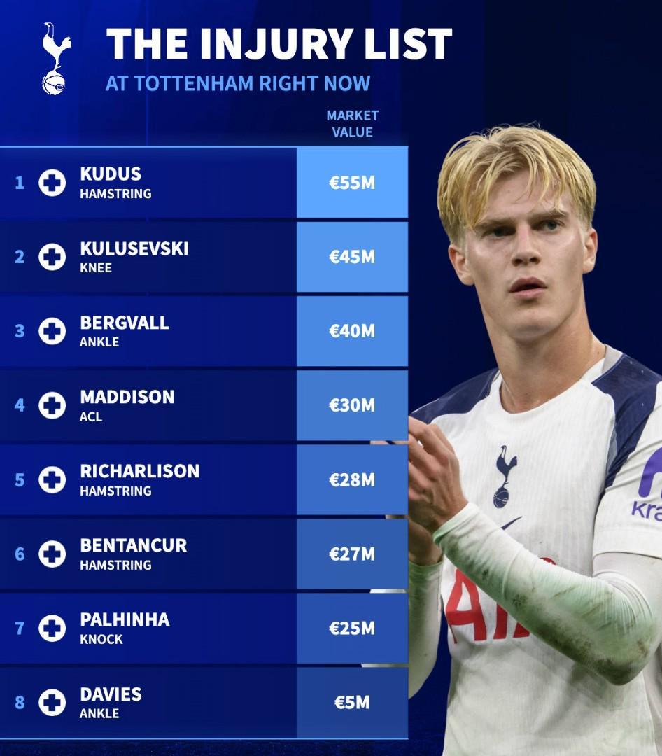 德转列热刺伤病名单：8人因伤缺阵，总身价超过2.5亿欧元