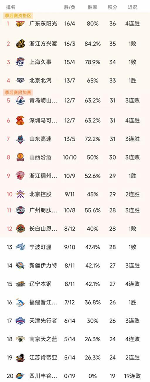 世界杯赛事直播app官方入口-CBA最新积分榜：广东4连胜升第1，北京1分险胜，山西3连败排第8